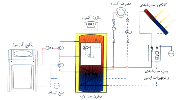 بهینه سازان- سیستک چگالشی بروتجه